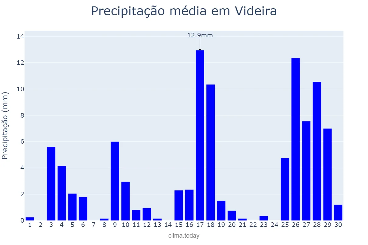 Precipitação em novembro em Videira, SC, BR