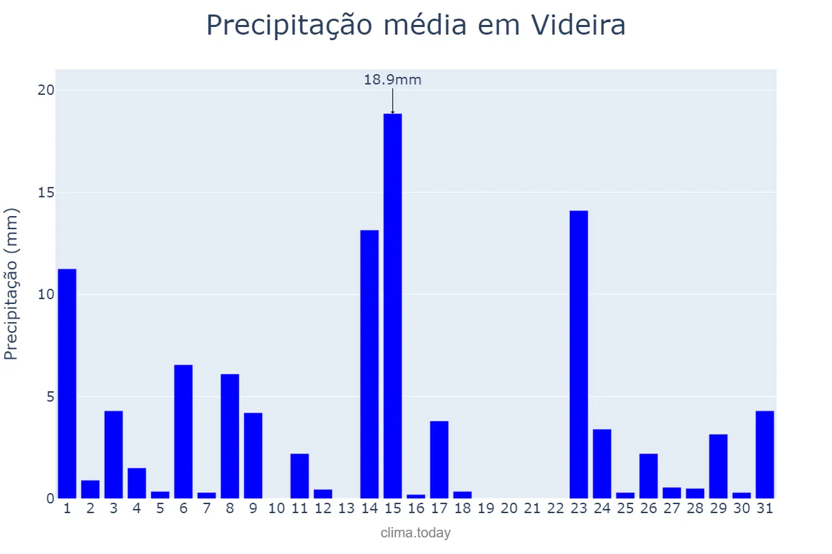 Precipitação em outubro em Videira, SC, BR