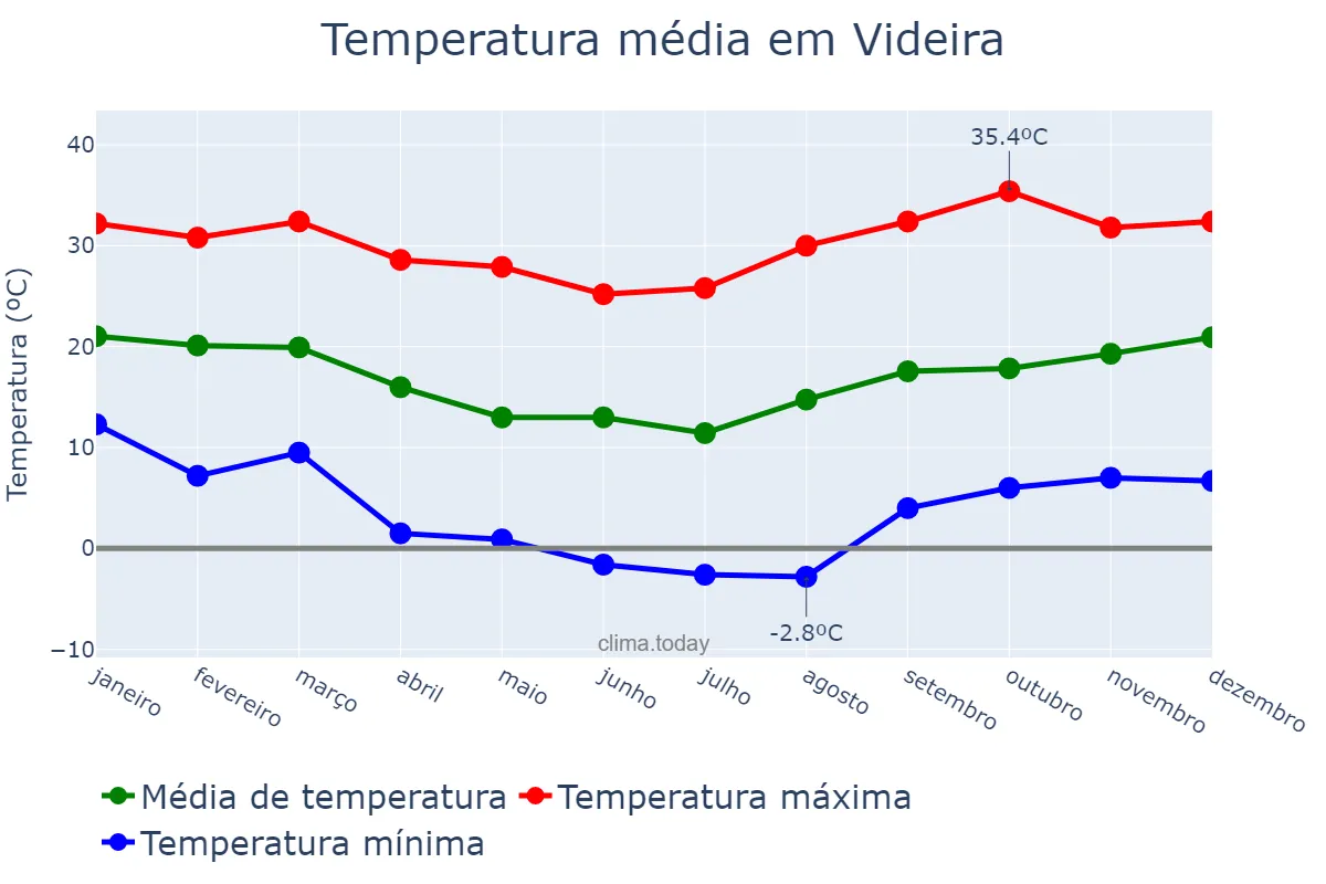 Temperatura anual em Videira, SC, BR