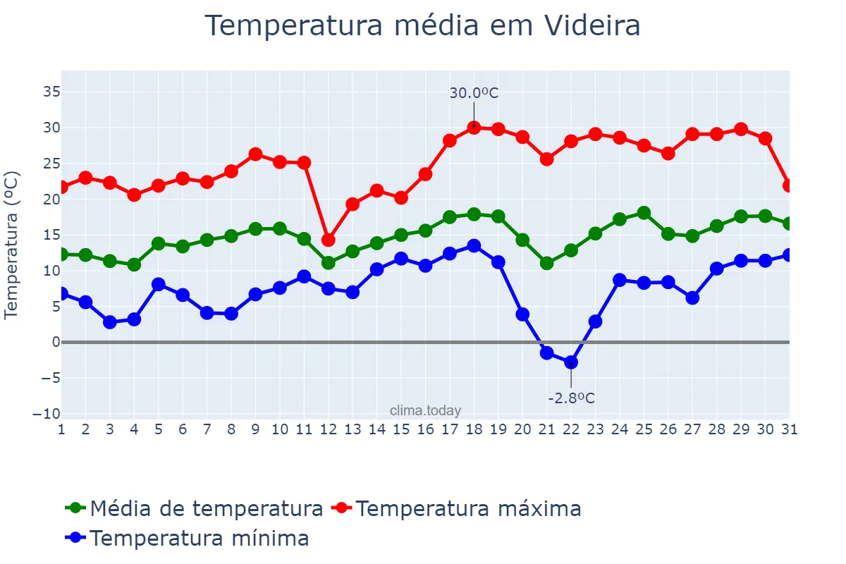Temperatura em agosto em Videira, SC, BR