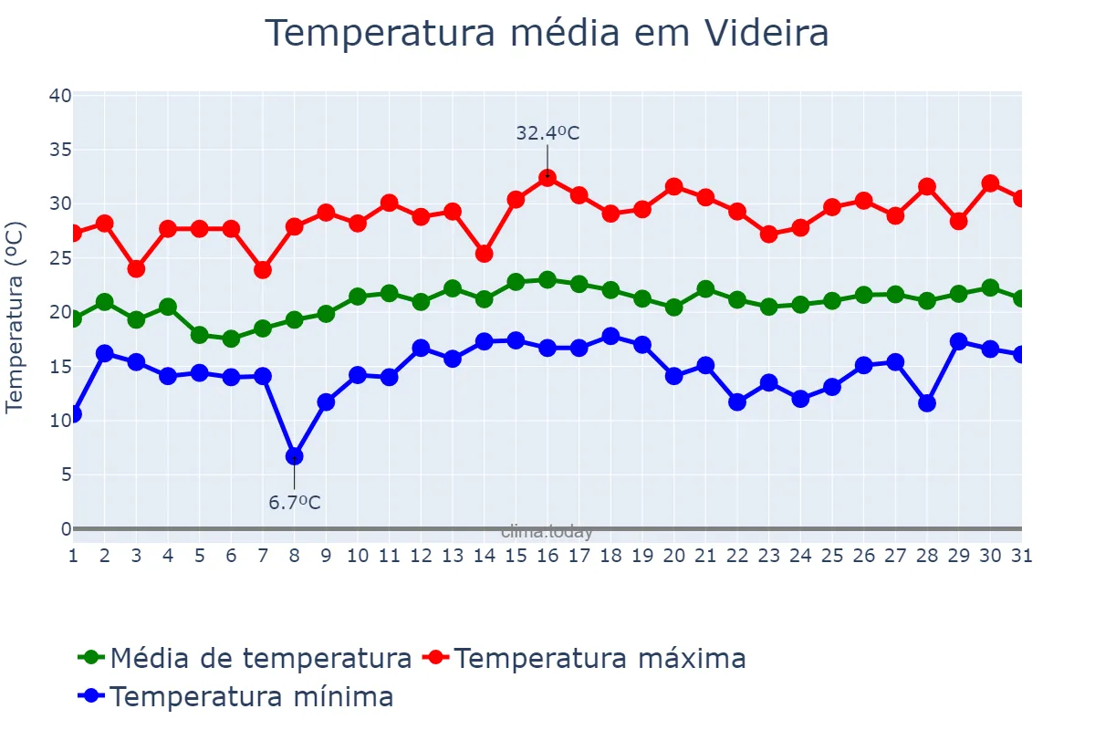 Temperatura em dezembro em Videira, SC, BR
