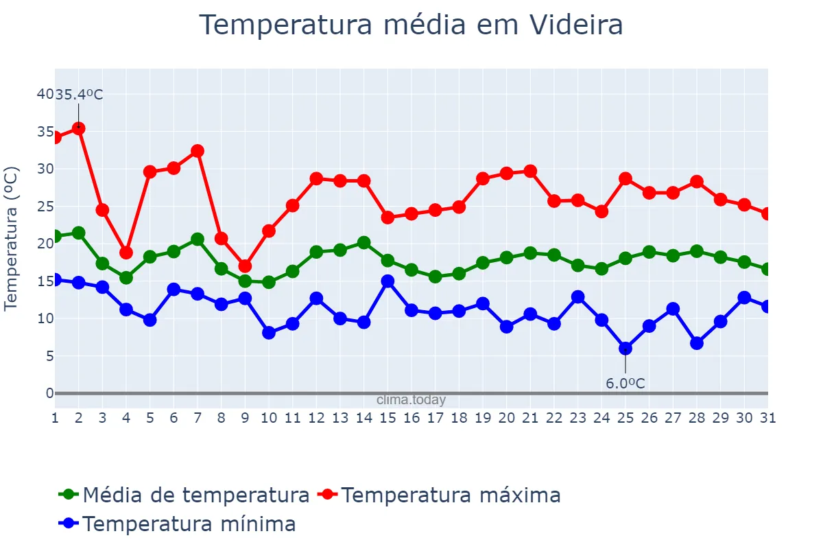 Temperatura em outubro em Videira, SC, BR