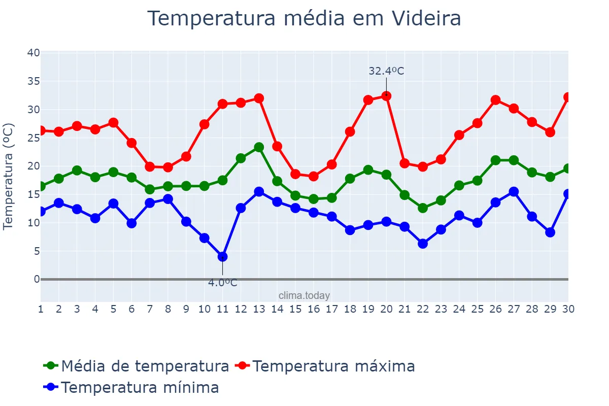 Temperatura em setembro em Videira, SC, BR