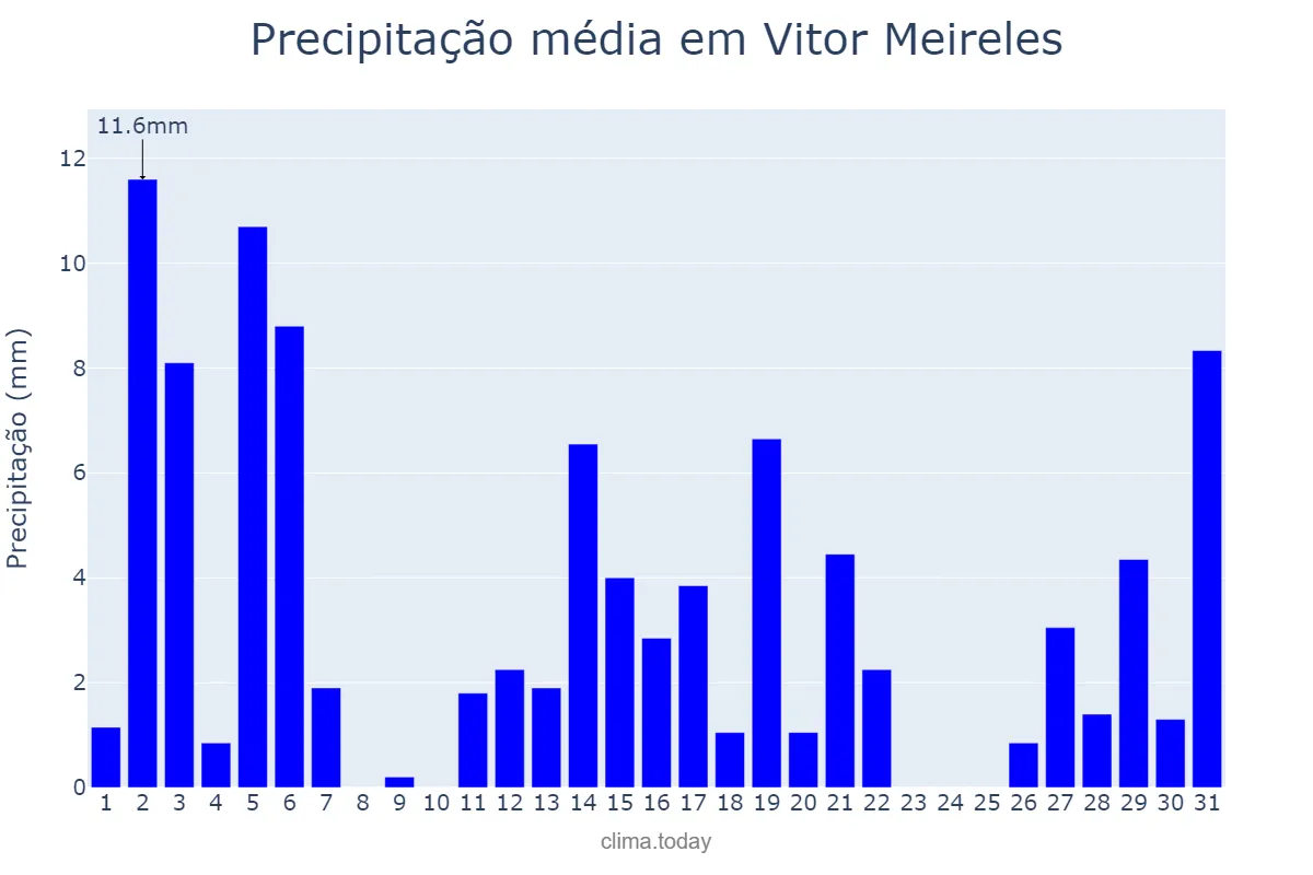 Precipitação em dezembro em Vitor Meireles, SC, BR