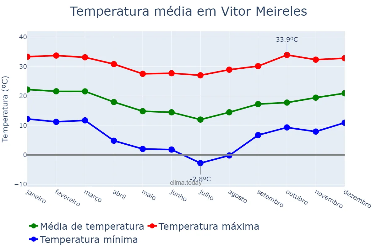 Temperatura anual em Vitor Meireles, SC, BR