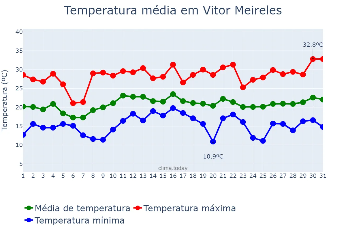 Temperatura em dezembro em Vitor Meireles, SC, BR