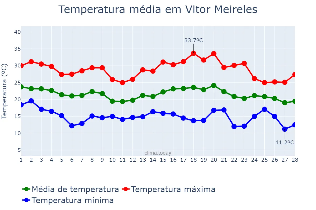 Temperatura em fevereiro em Vitor Meireles, SC, BR