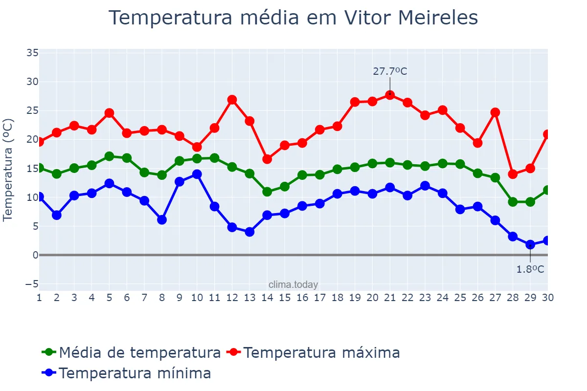 Temperatura em junho em Vitor Meireles, SC, BR