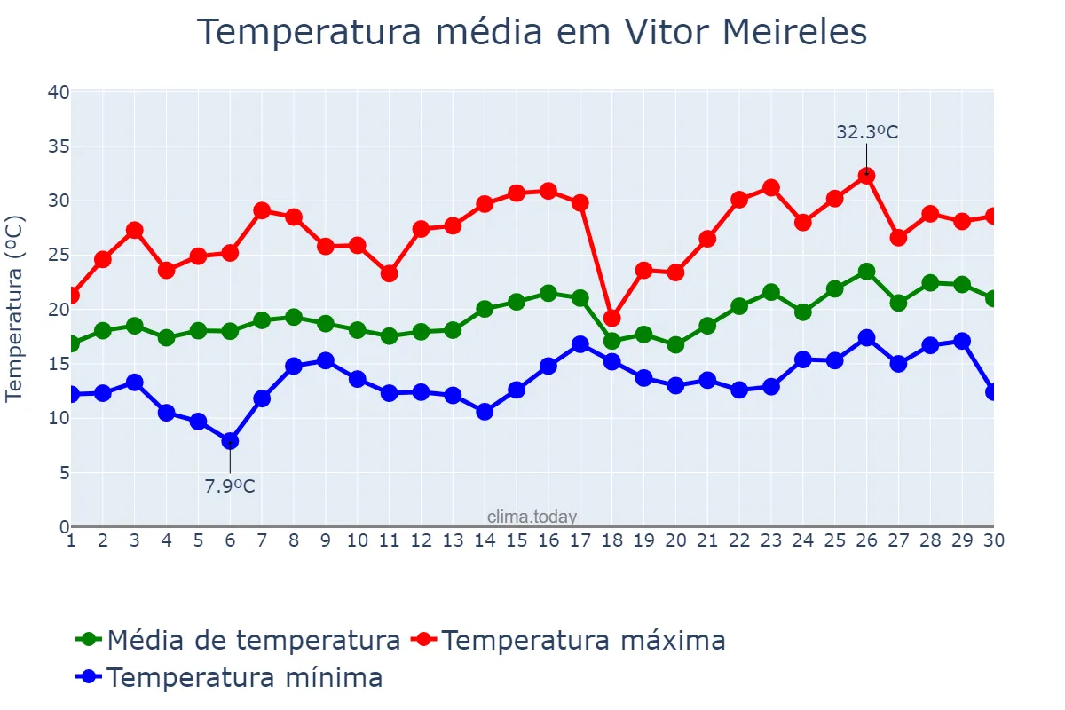 Temperatura em novembro em Vitor Meireles, SC, BR