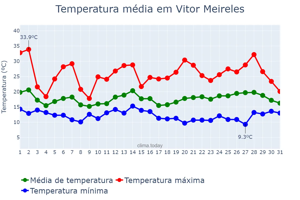 Temperatura em outubro em Vitor Meireles, SC, BR