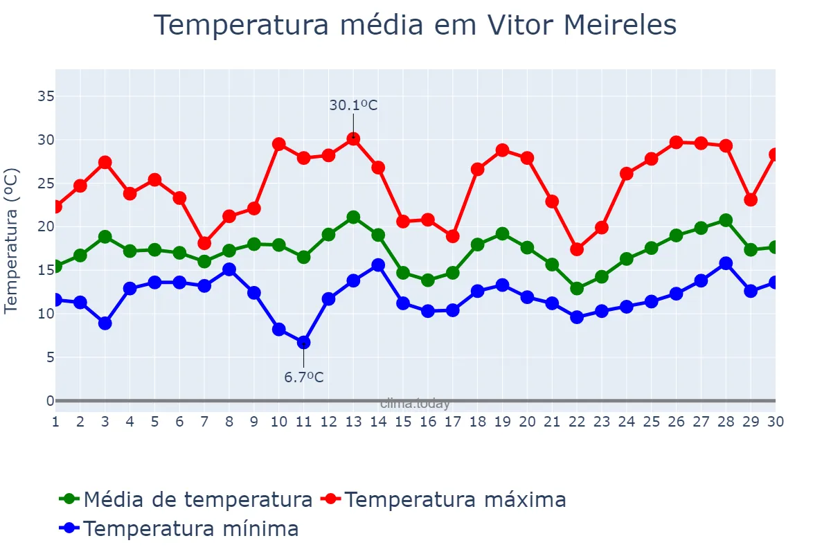 Temperatura em setembro em Vitor Meireles, SC, BR