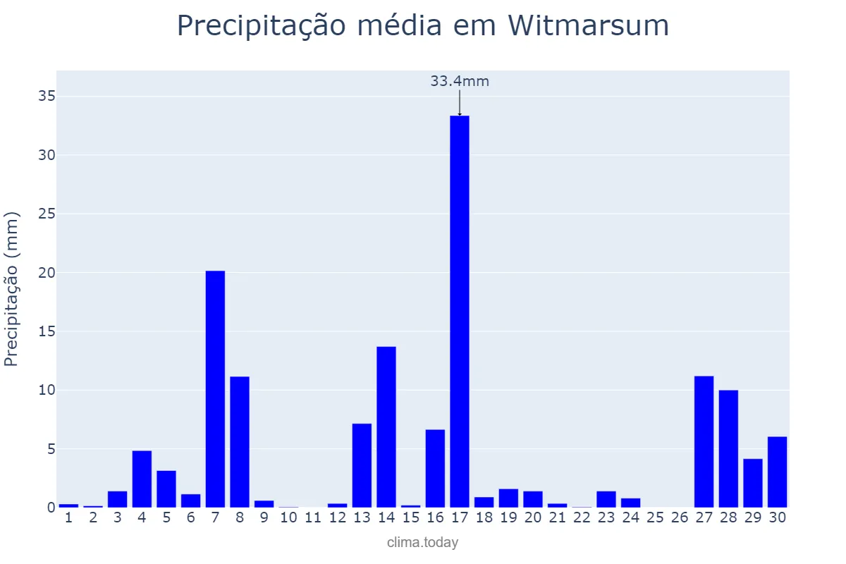 Precipitação em setembro em Witmarsum, SC, BR