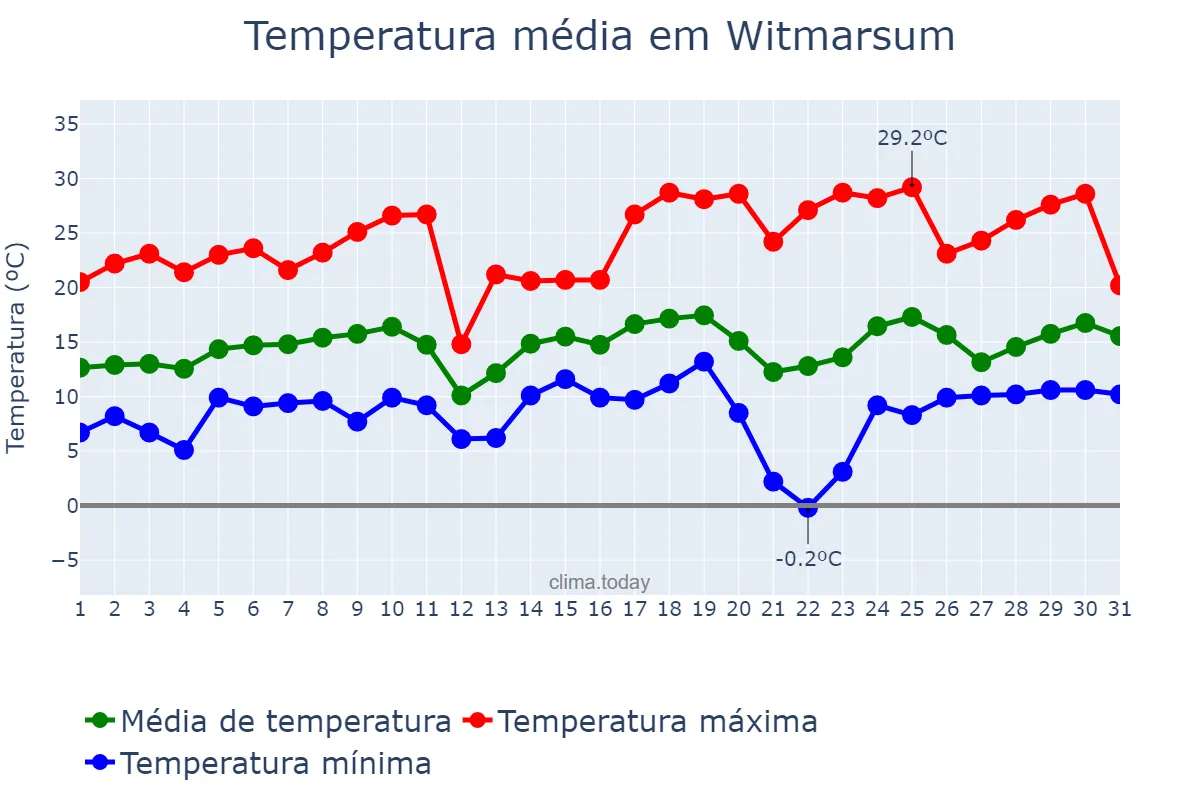 Temperatura em agosto em Witmarsum, SC, BR