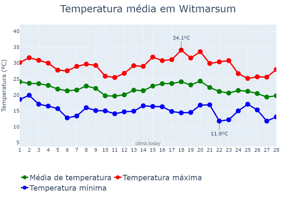 Temperatura em fevereiro em Witmarsum, SC, BR