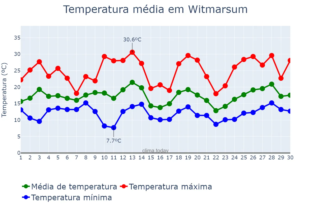 Temperatura em setembro em Witmarsum, SC, BR