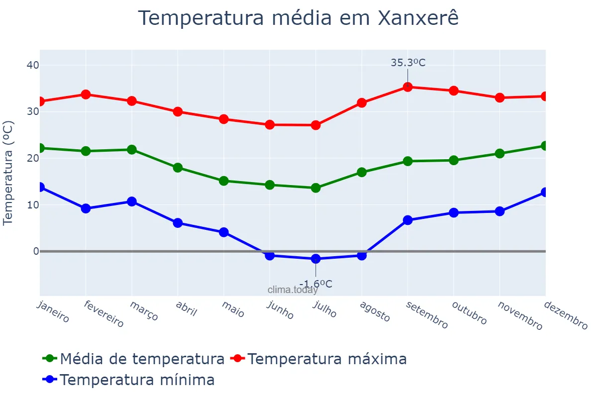 Temperatura anual em Xanxerê, SC, BR