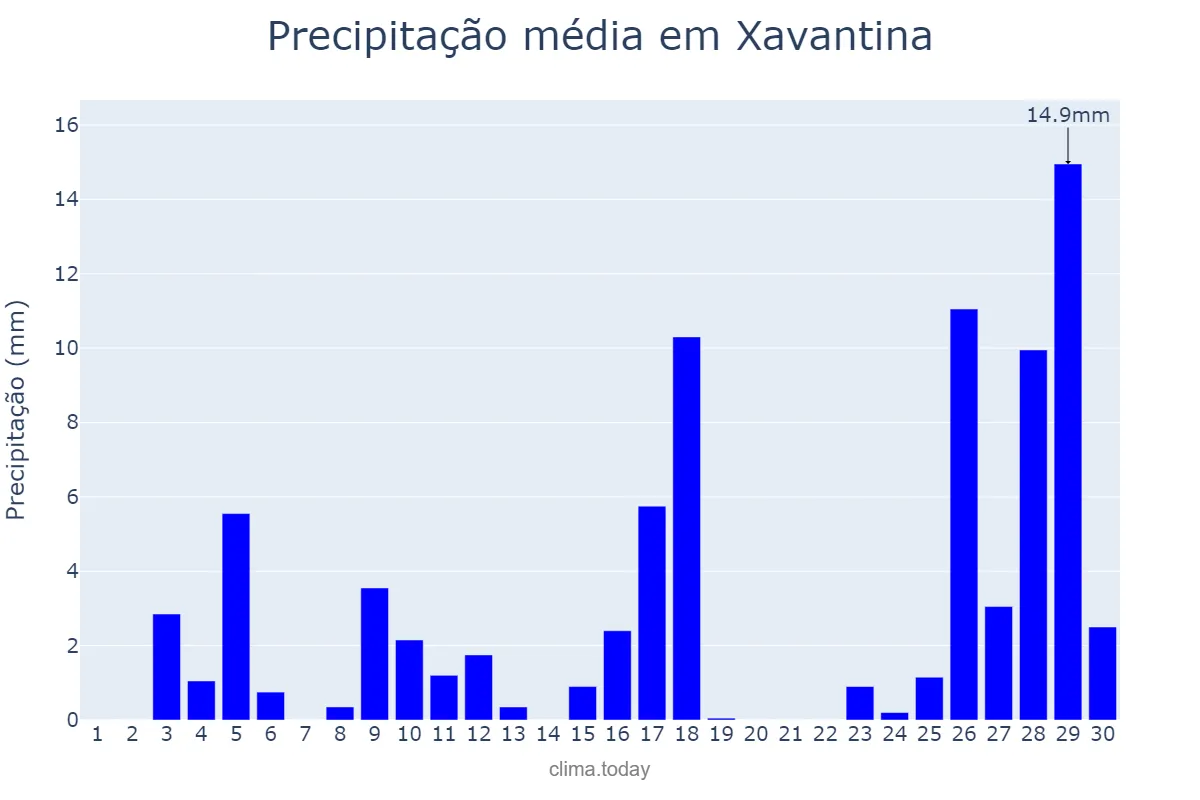 Precipitação em novembro em Xavantina, SC, BR
