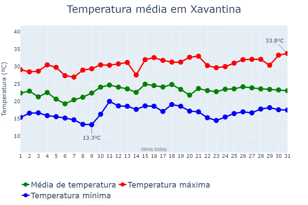 Temperatura em dezembro em Xavantina, SC, BR