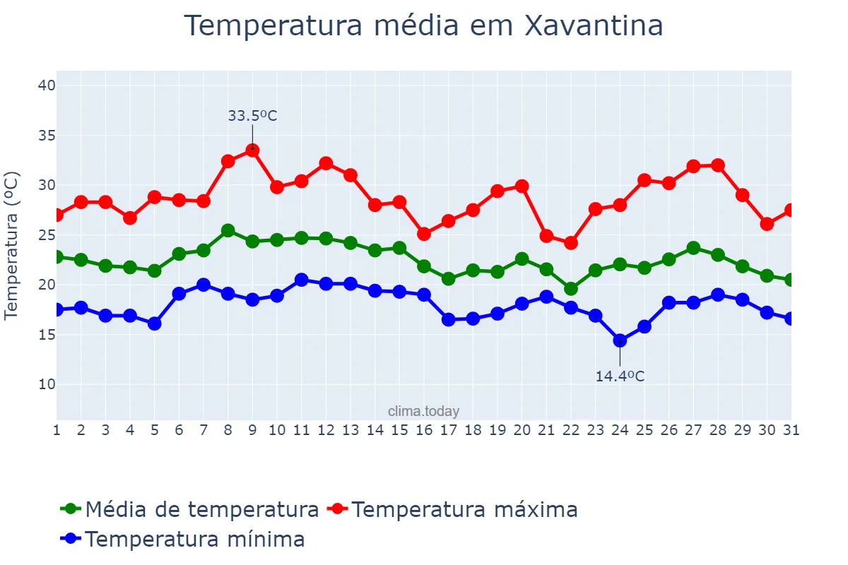 Temperatura em janeiro em Xavantina, SC, BR