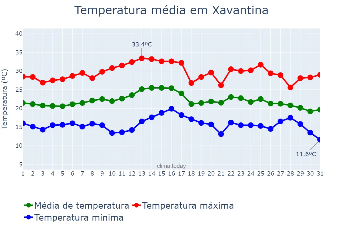 Temperatura em marco em Xavantina, SC, BR