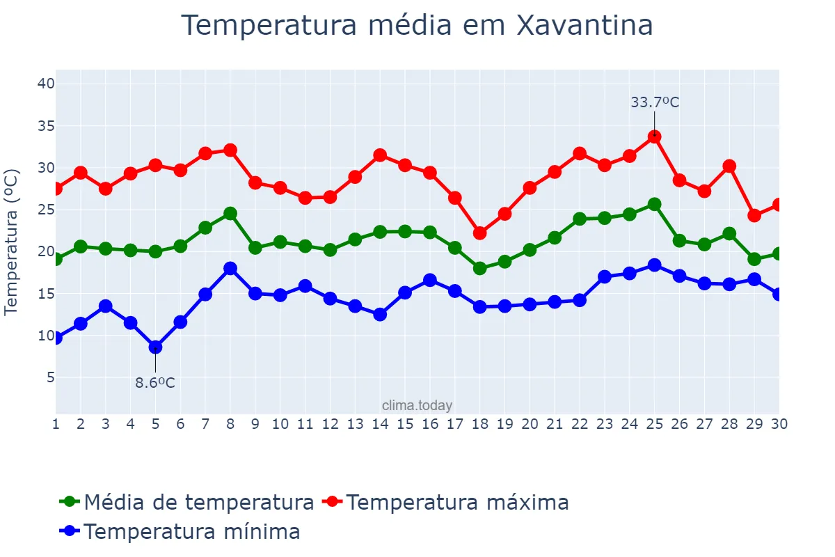 Temperatura em novembro em Xavantina, SC, BR