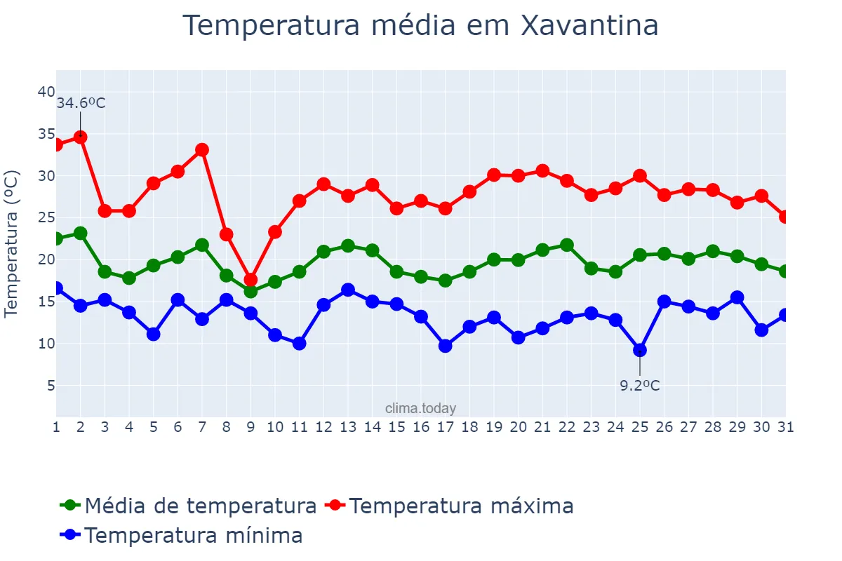 Temperatura em outubro em Xavantina, SC, BR