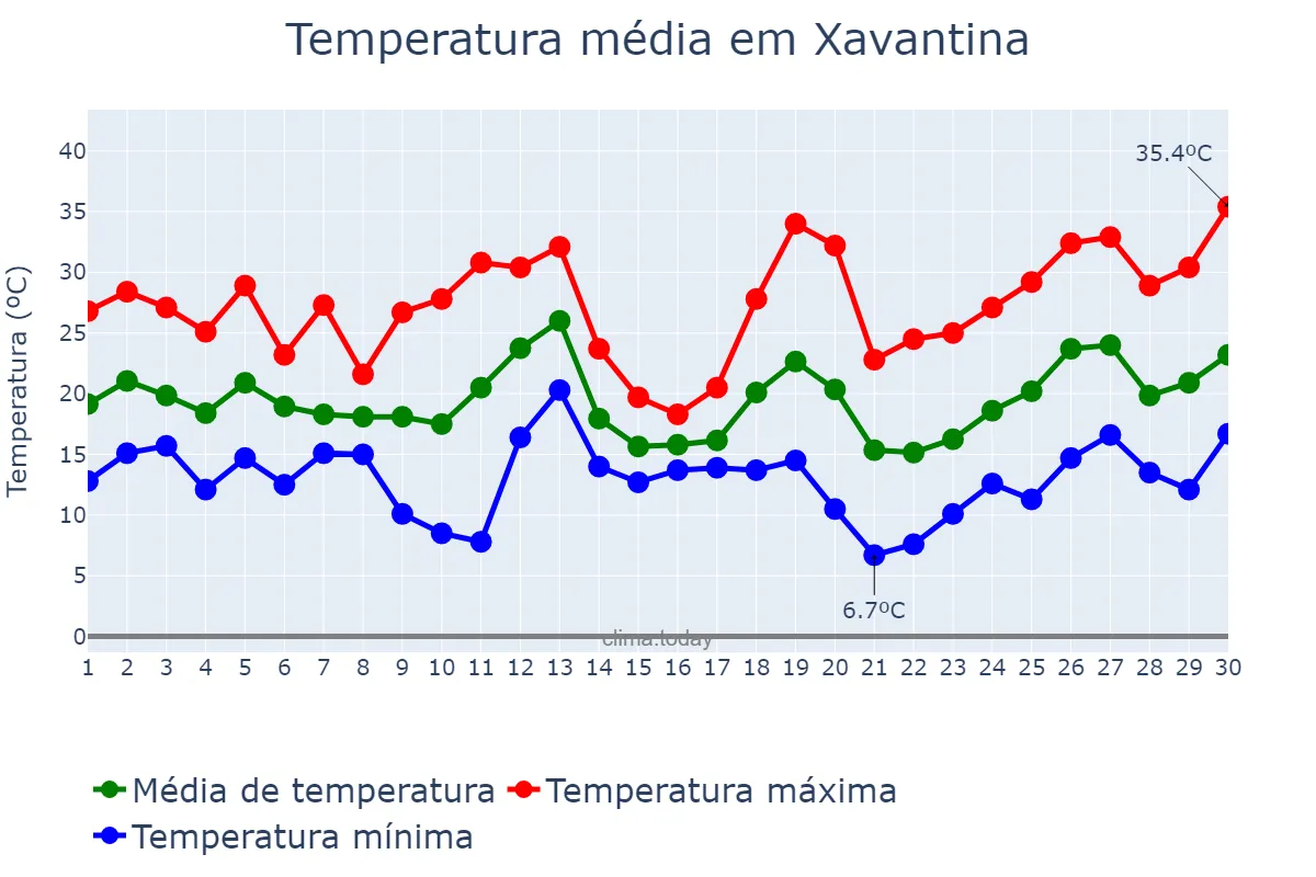 Temperatura em setembro em Xavantina, SC, BR