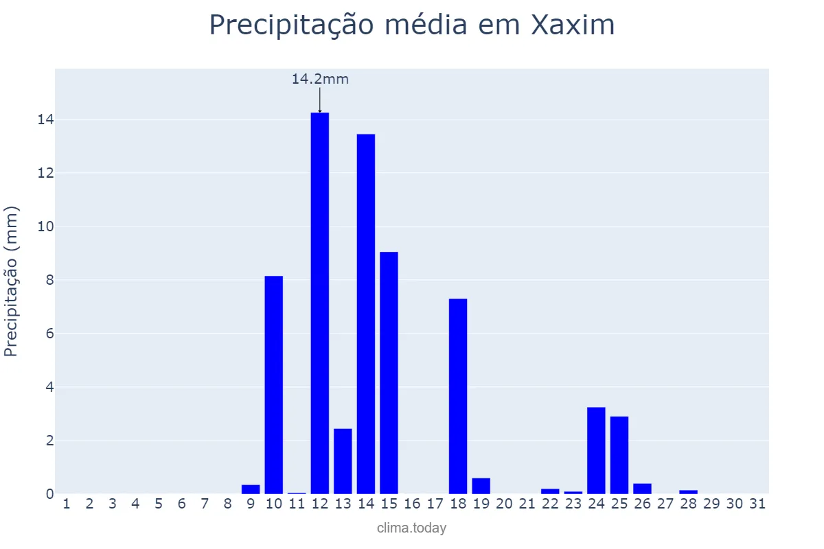 Precipitação em agosto em Xaxim, SC, BR