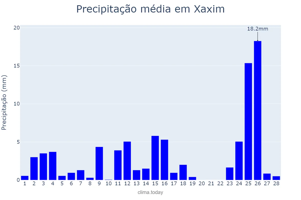 Precipitação em fevereiro em Xaxim, SC, BR