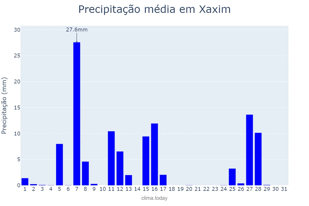 Precipitação em julho em Xaxim, SC, BR