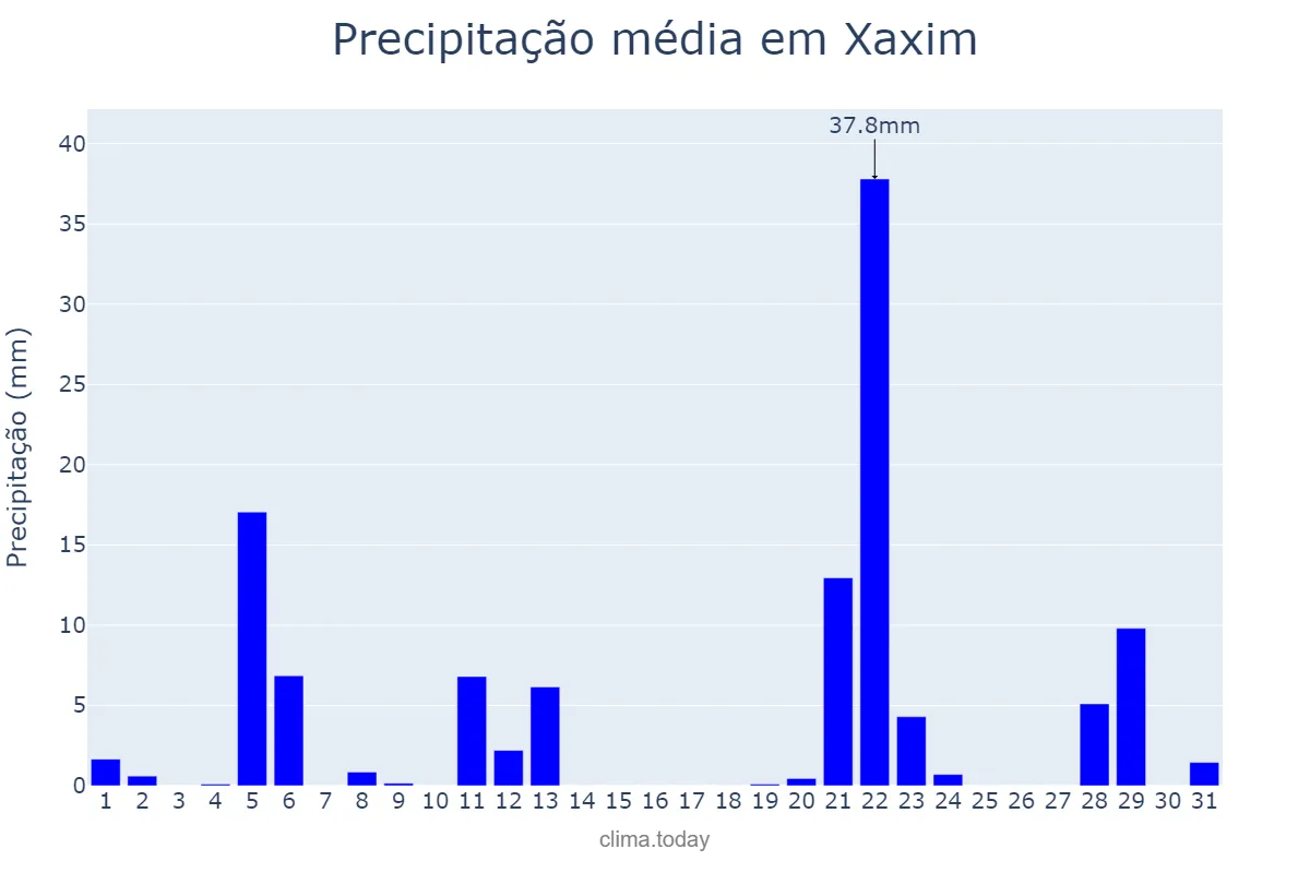 Precipitação em maio em Xaxim, SC, BR