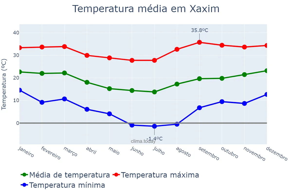 Temperatura anual em Xaxim, SC, BR