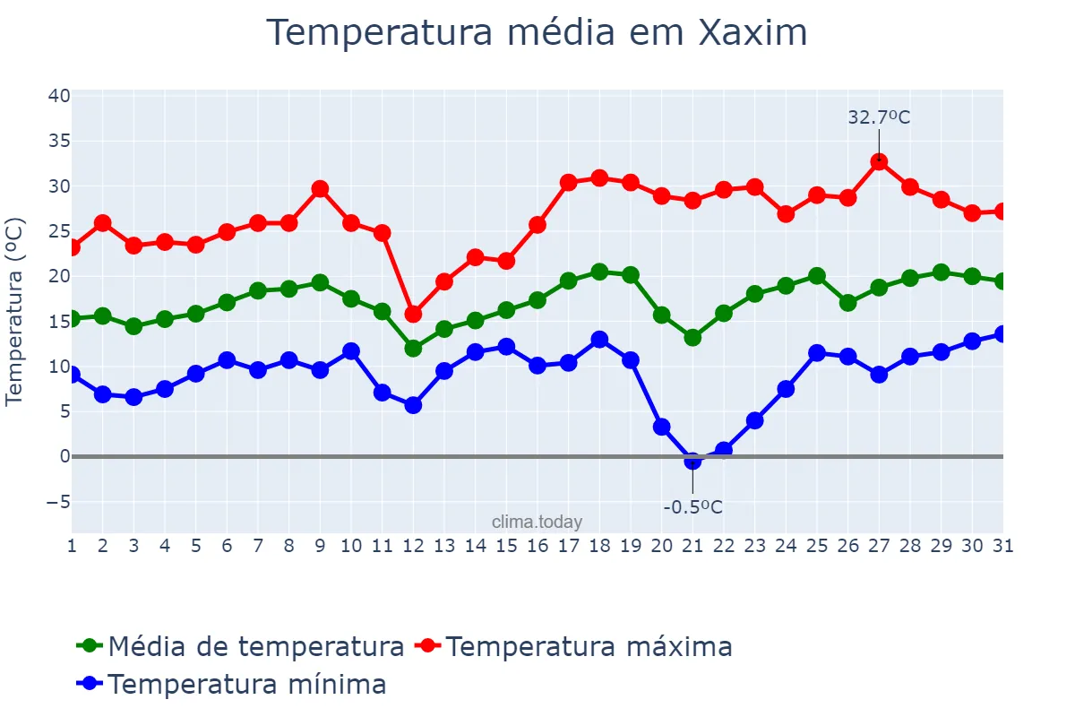 Temperatura em agosto em Xaxim, SC, BR