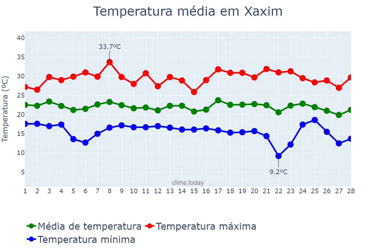 Temperatura em fevereiro em Xaxim, SC, BR