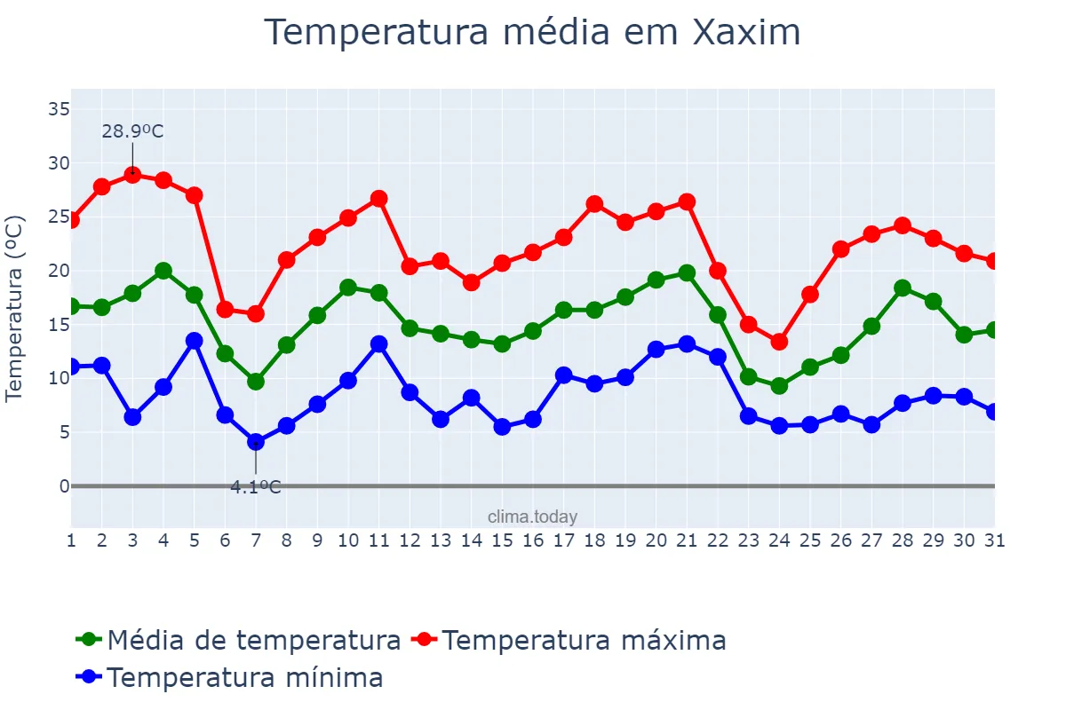 Temperatura em maio em Xaxim, SC, BR