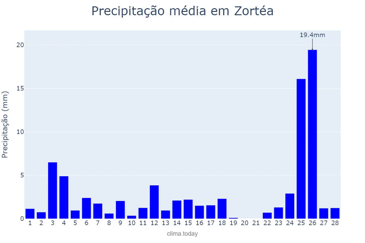 Precipitação em fevereiro em Zortéa, SC, BR
