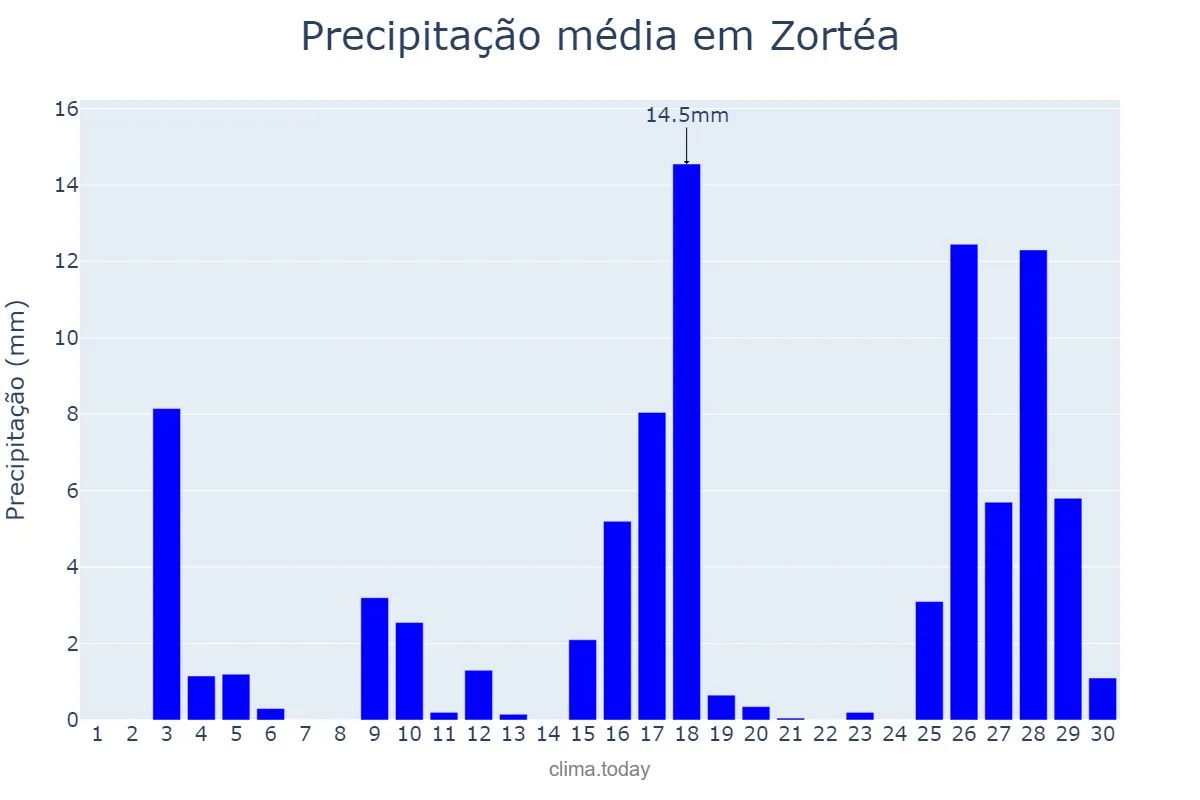 Precipitação em novembro em Zortéa, SC, BR