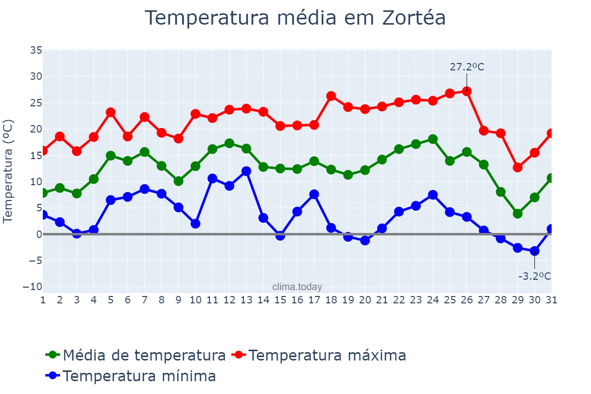 Temperatura em julho em Zortéa, SC, BR