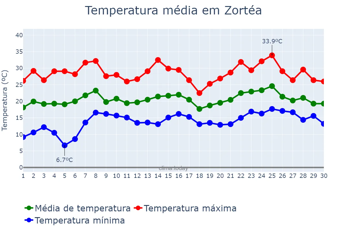 Temperatura em novembro em Zortéa, SC, BR