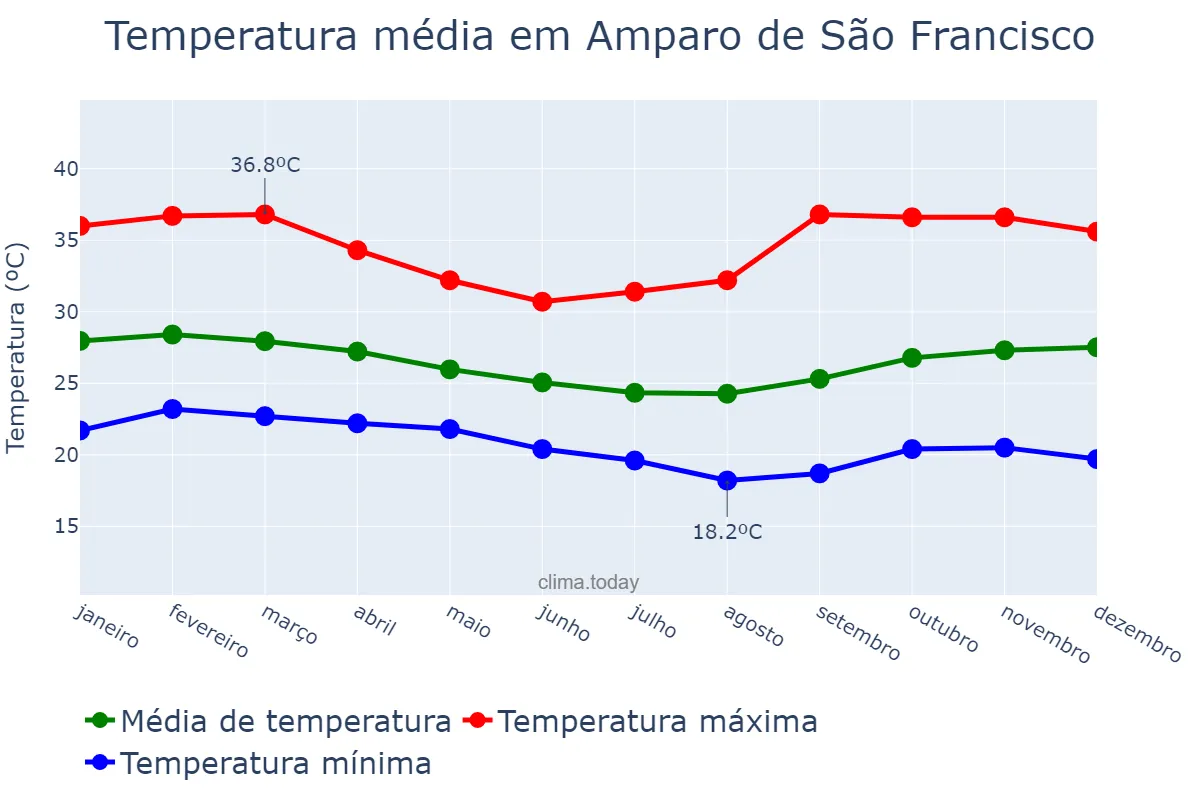 Temperatura anual em Amparo de São Francisco, SE, BR