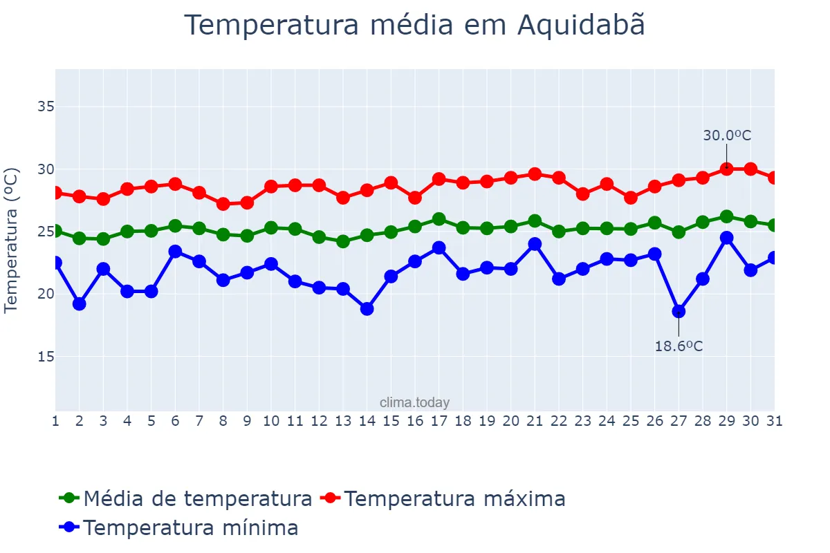 Temperatura em agosto em Aquidabã, SE, BR