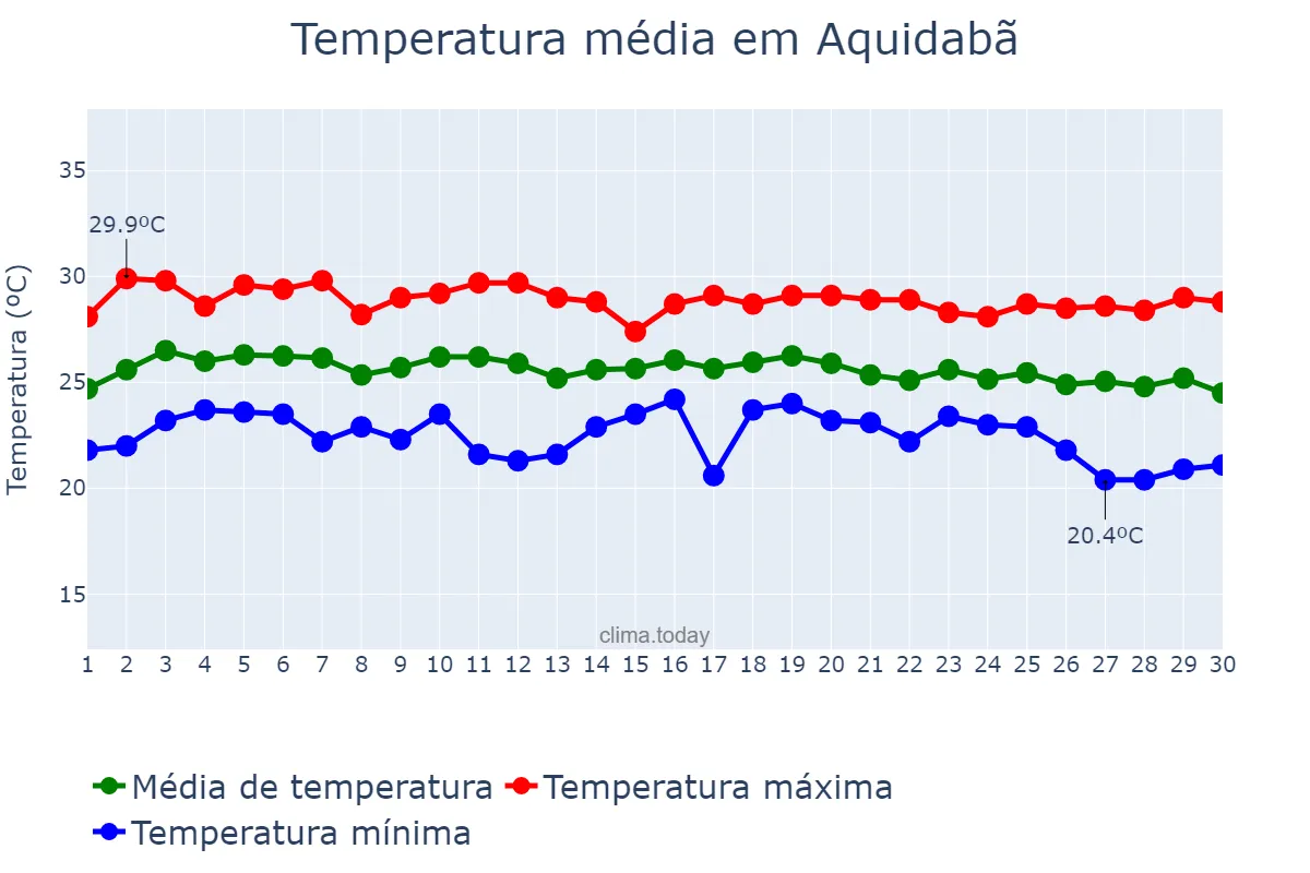 Temperatura em junho em Aquidabã, SE, BR