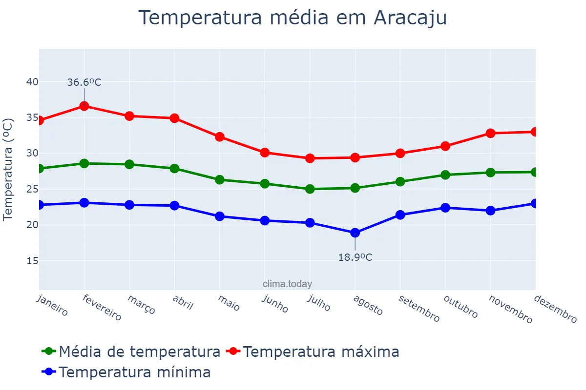 Temperatura anual em Aracaju, SE, BR