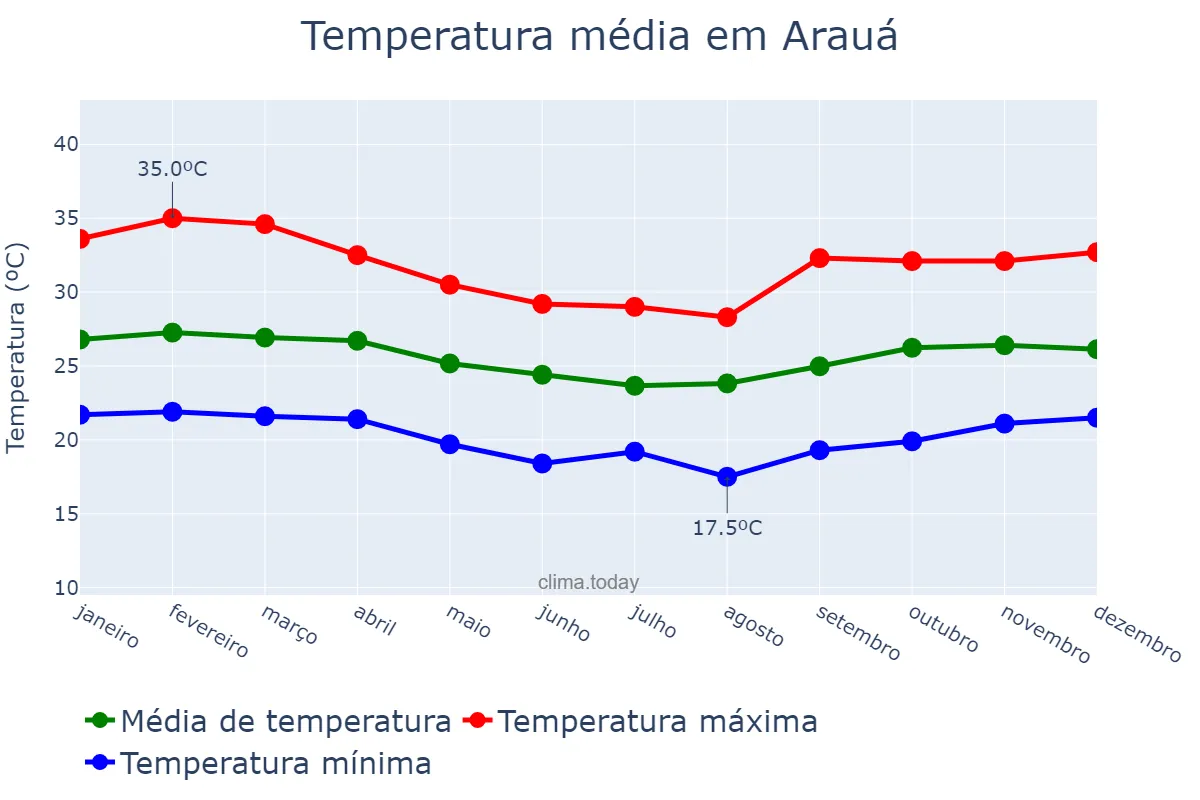 Temperatura anual em Arauá, SE, BR