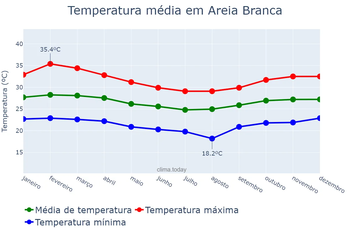 Temperatura anual em Areia Branca, SE, BR