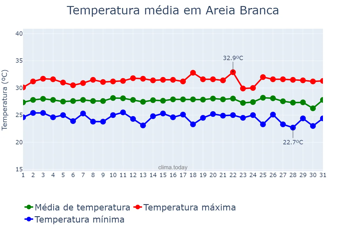 Temperatura em janeiro em Areia Branca, SE, BR