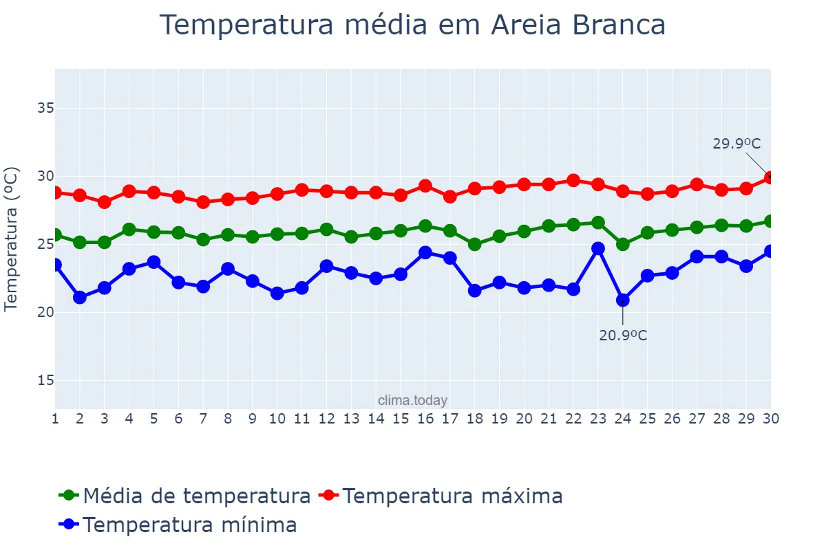 Temperatura em setembro em Areia Branca, SE, BR