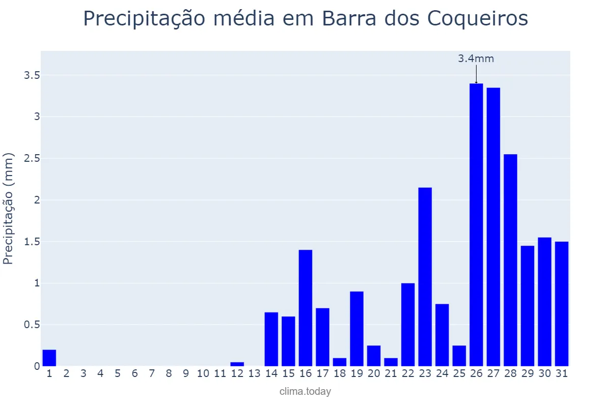 Precipitação em outubro em Barra dos Coqueiros, SE, BR