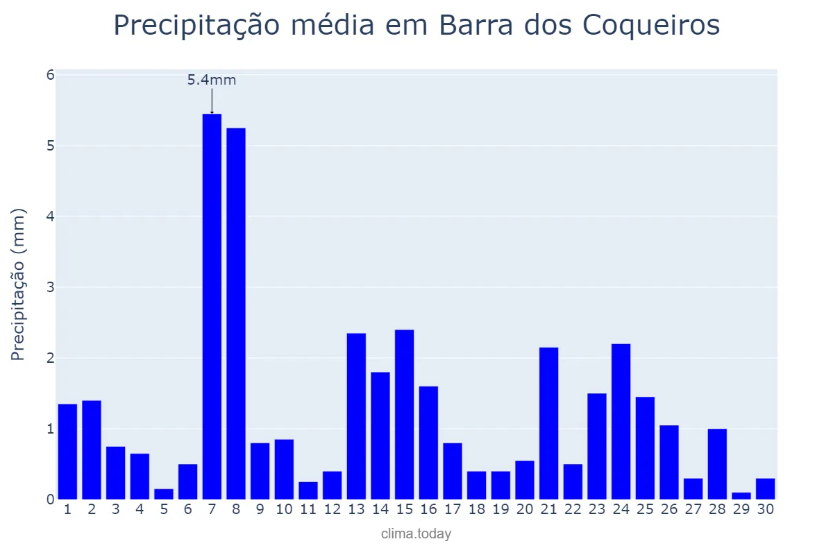 Precipitação em setembro em Barra dos Coqueiros, SE, BR