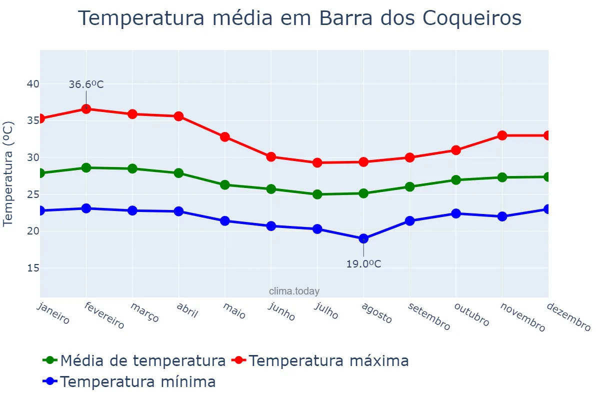Temperatura anual em Barra dos Coqueiros, SE, BR